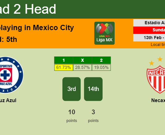 H2H, PREDICTION. Cruz Azul vs Necaxa | Odds, preview, pick, kick-off time 12-02-2022 - Liga MX