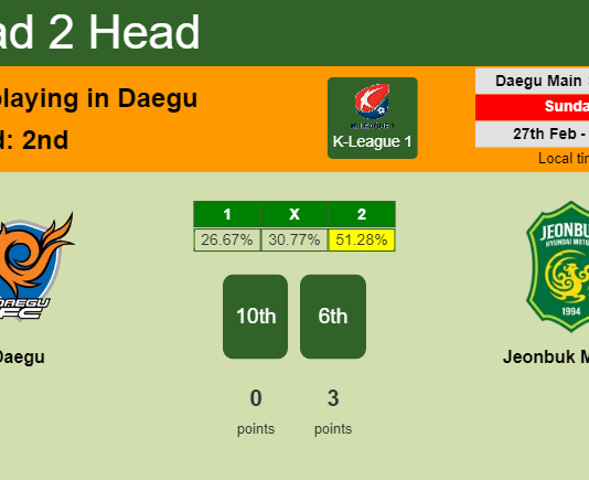 H2H, PREDICTION. Daegu vs Jeonbuk Motors | Odds, preview, pick, kick-off time 27-02-2022 - K-League 1