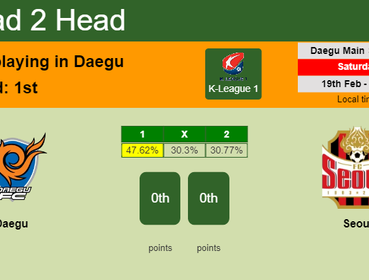 H2H, PREDICTION. Daegu vs Seoul | Odds, preview, pick, kick-off time 19-02-2022 - K-League 1