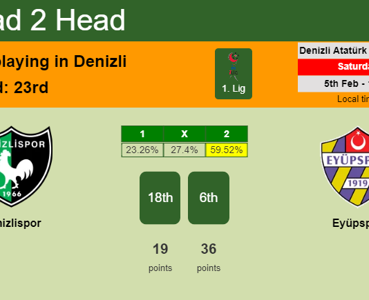 H2H, PREDICTION. Denizlispor vs Eyüpspor | Odds, preview, pick, kick-off time 05-02-2022 - 1. Lig