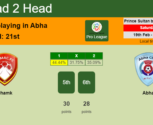 H2H, PREDICTION. Dhamk vs Abha | Odds, preview, pick, kick-off time 19-02-2022 - Pro League