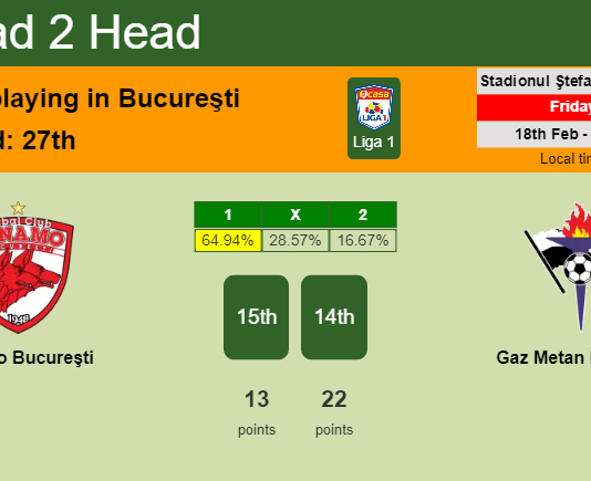 H2H, PREDICTION. Dinamo Bucureşti vs Gaz Metan Mediaş | Odds, preview, pick, kick-off time 18-02-2022 - Liga 1