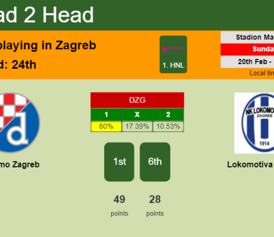 H2H, PREDICTION. Dinamo Zagreb vs Lokomotiva Zagreb | Odds, preview, pick, kick-off time 20-02-2022 - 1. HNL