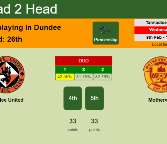 H2H, PREDICTION. Dundee United vs Motherwell | Odds, preview, pick, kick-off time 09-02-2022 - Premiership