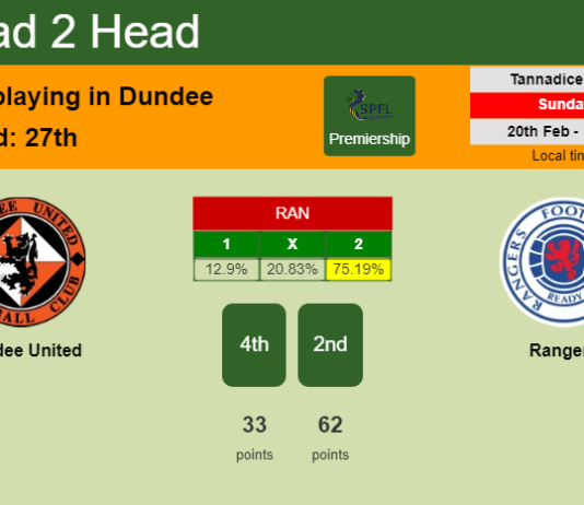 H2H, PREDICTION. Dundee United vs Rangers | Odds, preview, pick, kick-off time 20-02-2022 - Premiership