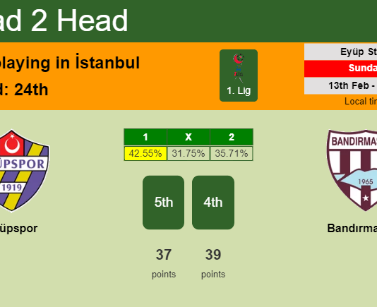 H2H, PREDICTION. Eyüpspor vs Bandırmaspor | Odds, preview, pick, kick-off time 13-02-2022 - 1. Lig