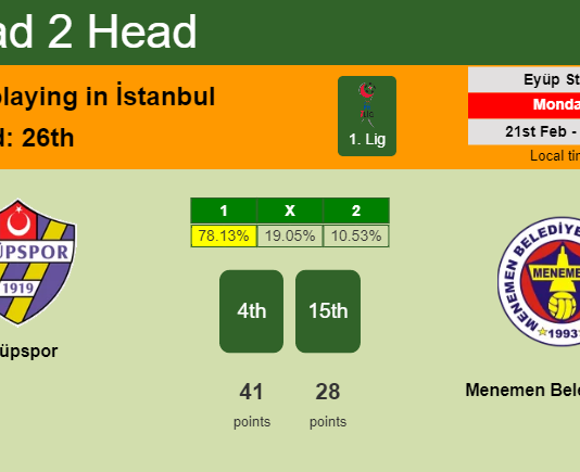 H2H, PREDICTION. Eyüpspor vs Menemen Belediyespor | Odds, preview, pick, kick-off time 21-02-2022 - 1. Lig