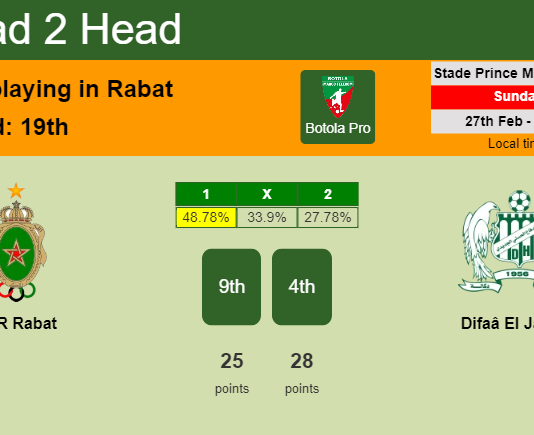 H2H, PREDICTION. FAR Rabat vs Difaâ El Jadida | Odds, preview, pick, kick-off time 27-02-2022 - Botola Pro