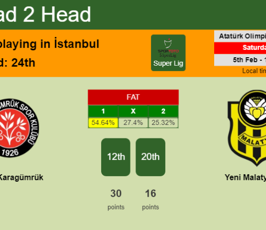 H2H, PREDICTION. Fatih Karagümrük vs Yeni Malatyaspor | Odds, preview, pick, kick-off time 05-02-2022 - Super Lig