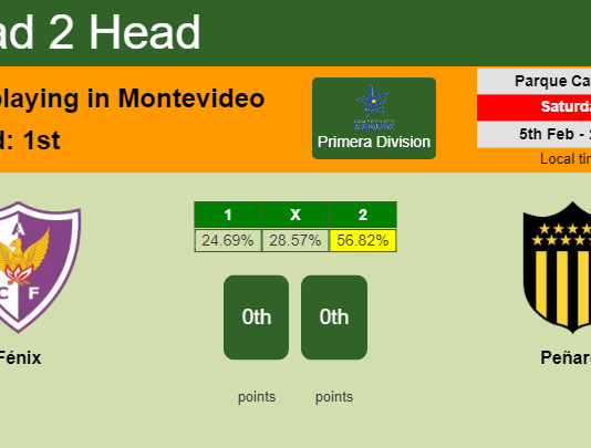 H2H, PREDICTION. Fénix vs Peñarol | Odds, preview, pick, kick-off time 05-02-2022 - Primera Division