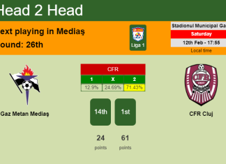 H2H, PREDICTION. Gaz Metan Mediaş vs CFR Cluj | Odds, preview, pick, kick-off time 12-02-2022 - Liga 1