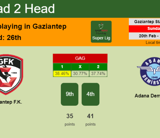 H2H, PREDICTION. Gaziantep F.K. vs Adana Demirspor | Odds, preview, pick, kick-off time 20-02-2022 - Super Lig