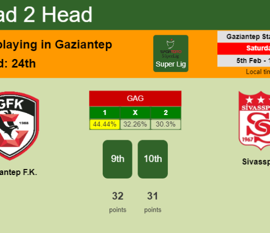 H2H, PREDICTION. Gaziantep F.K. vs Sivasspor | Odds, preview, pick, kick-off time 05-02-2022 - Super Lig