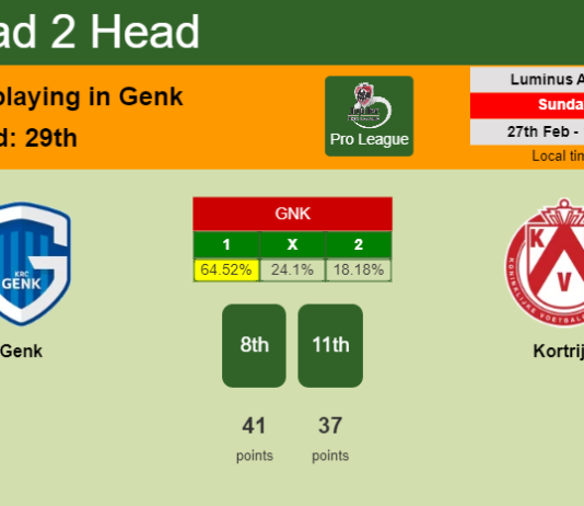 H2H, PREDICTION. Genk vs Kortrijk | Odds, preview, pick, kick-off time 27-02-2022 - Pro League