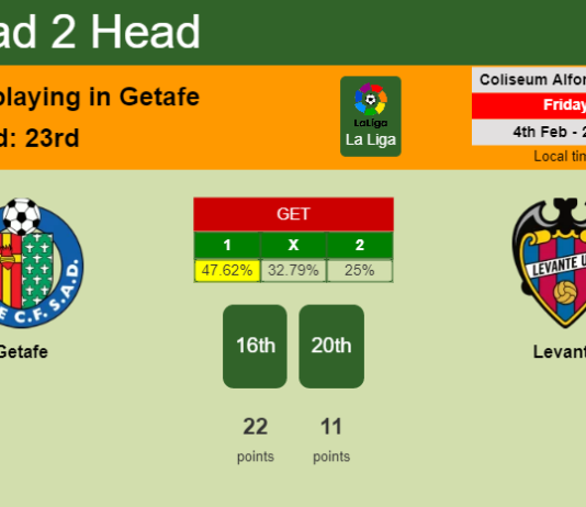 H2H, PREDICTION. Getafe vs Levante | Odds, preview, pick, kick-off time 04-02-2022 - La Liga
