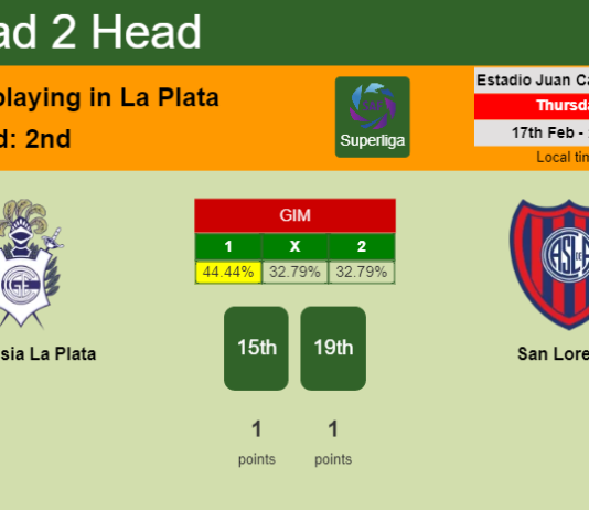 H2H, PREDICTION. Gimnasia La Plata vs San Lorenzo | Odds, preview, pick, kick-off time 17-02-2022 - Superliga