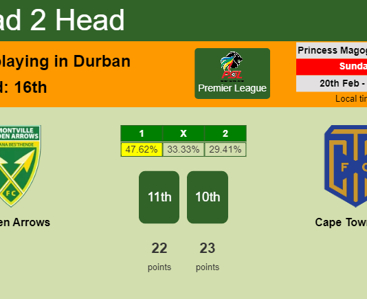 H2H, PREDICTION. Golden Arrows vs Cape Town City | Odds, preview, pick, kick-off time 20-02-2022 - Premier League