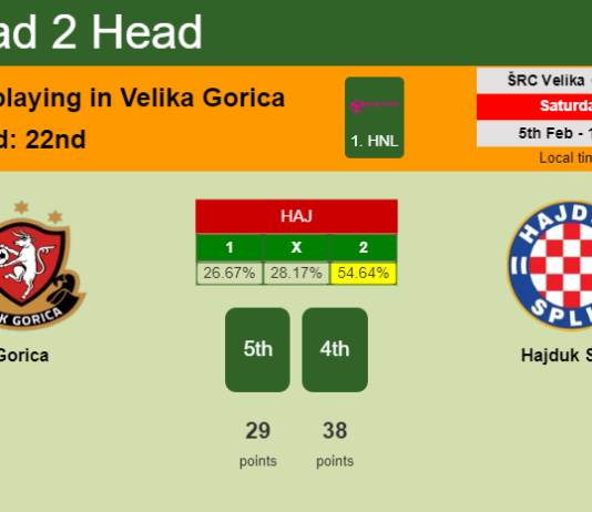 H2H, PREDICTION. Gorica vs Hajduk Split | Odds, preview, pick, kick-off time 05-02-2022 - 1. HNL