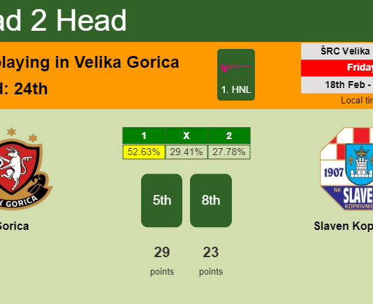 H2H, PREDICTION. Gorica vs Slaven Koprivnica | Odds, preview, pick, kick-off time 18-02-2022 - 1. HNL