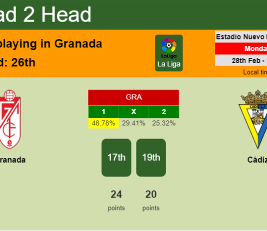 H2H, PREDICTION. Granada vs Cádiz | Odds, preview, pick, kick-off time 28-02-2022 - La Liga
