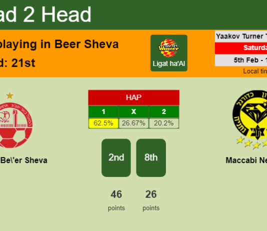 H2H, PREDICTION. Hapoel Be'er Sheva vs Maccabi Netanya | Odds, preview, pick, kick-off time 05-02-2022 - Ligat ha'Al