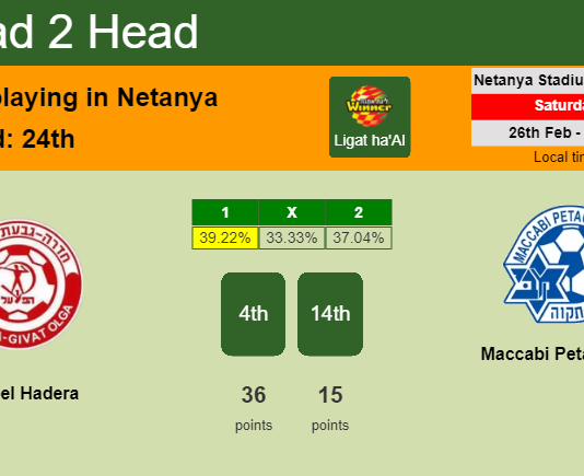 H2H, PREDICTION. Hapoel Hadera vs Maccabi Petah Tikva | Odds, preview, pick, kick-off time 26-02-2022 - Ligat ha'Al