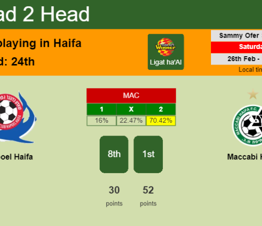 H2H, PREDICTION. Hapoel Haifa vs Maccabi Haifa | Odds, preview, pick, kick-off time 26-02-2022 - Ligat ha'Al