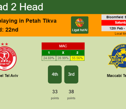 H2H, PREDICTION. Hapoel Tel Aviv vs Maccabi Tel Aviv | Odds, preview, pick, kick-off time 12-02-2022 - Ligat ha'Al
