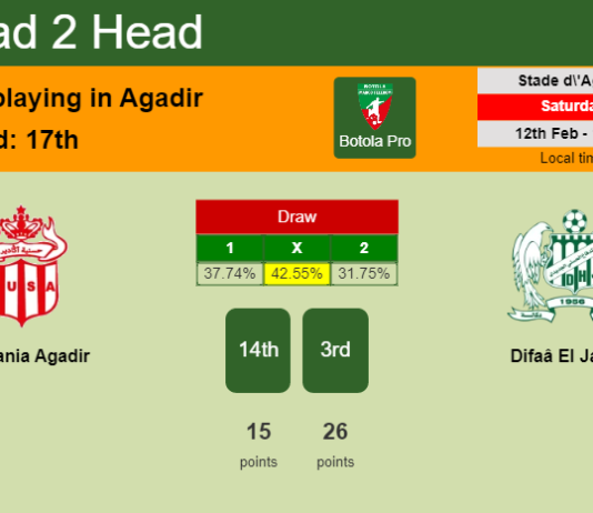 H2H, PREDICTION. Hassania Agadir vs Difaâ El Jadida | Odds, preview, pick, kick-off time 12-02-2022 - Botola Pro