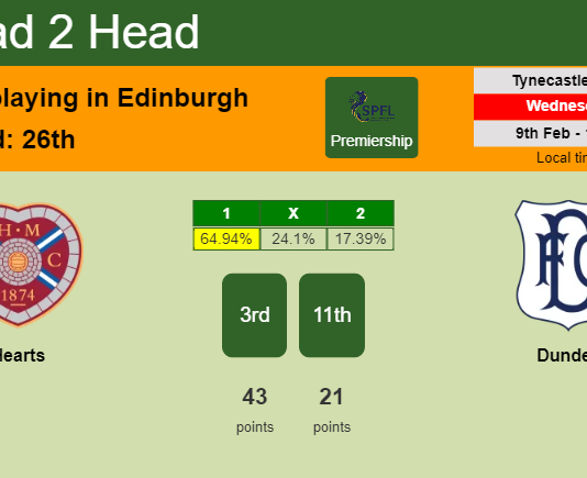 H2H, PREDICTION. Hearts vs Dundee | Odds, preview, pick, kick-off time 09-02-2022 - Premiership