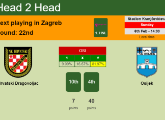 H2H, PREDICTION. Hrvatski Dragovoljac vs Osijek | Odds, preview, pick, kick-off time 06-02-2022 - 1. HNL