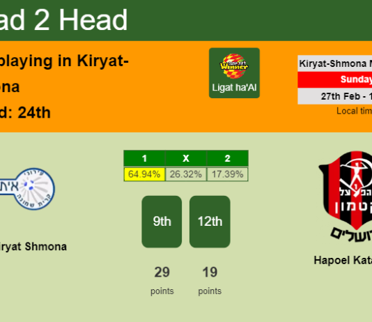 H2H, PREDICTION. Ironi Kiryat Shmona vs Hapoel Katamon | Odds, preview, pick, kick-off time 27-02-2022 - Ligat ha'Al
