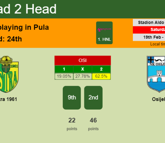 H2H, PREDICTION. Istra 1961 vs Osijek | Odds, preview, pick, kick-off time 19-02-2022 - 1. HNL