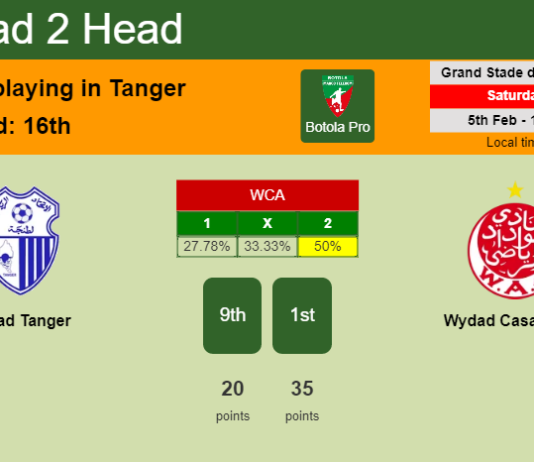 H2H, PREDICTION. Ittihad Tanger vs Wydad Casablanca | Odds, preview, pick, kick-off time 05-02-2022 - Botola Pro