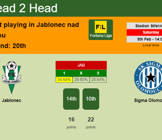 H2H, PREDICTION. Jablonec vs Sigma Olomouc | Odds, preview, pick, kick-off time 05-02-2022 - Fortuna Liga