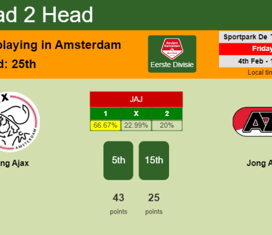 H2H, PREDICTION. Jong Ajax vs Jong AZ | Odds, preview, pick, kick-off time 04-02-2022 - Eerste Divisie