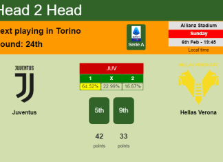 H2H, PREDICTION. Juventus vs Hellas Verona | Odds, preview, pick, kick-off time 06-02-2022 - Serie A