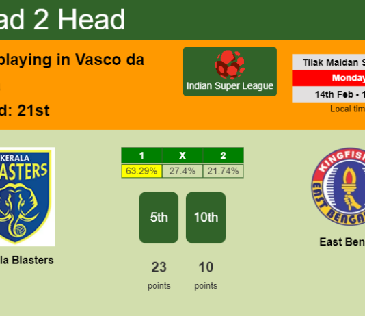 H2H, PREDICTION. Kerala Blasters vs East Bengal | Odds, preview, pick, kick-off time - Indian Super League