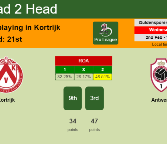 H2H, PREDICTION. Kortrijk vs Antwerp | Odds, preview, pick, kick-off time 02-02-2022 - Pro League