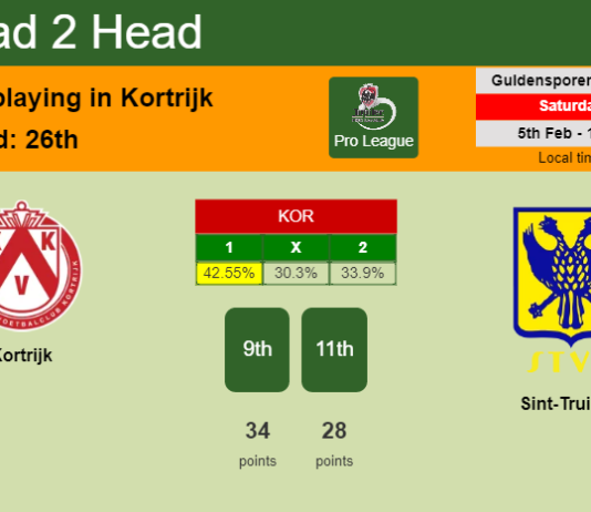 H2H, PREDICTION. Kortrijk vs Sint-Truiden | Odds, preview, pick, kick-off time 05-02-2022 - Pro League