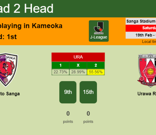 H2H, PREDICTION. Kyoto Sanga vs Urawa Reds | Odds, preview, pick, kick-off time 19-02-2022 - J-League