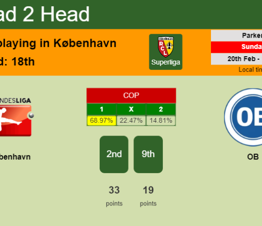 H2H, PREDICTION. København vs OB | Odds, preview, pick, kick-off time 20-02-2022 - Superliga