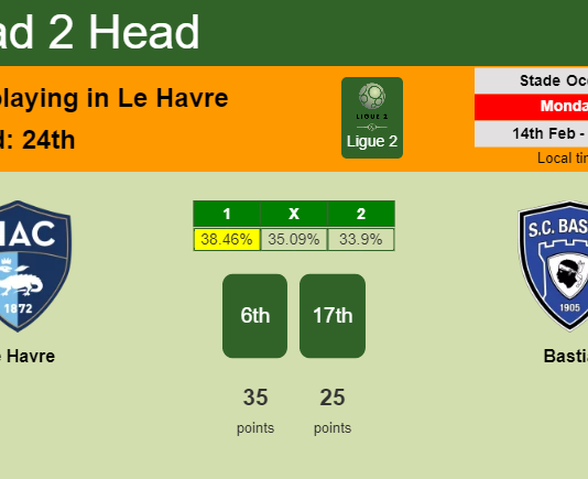 H2H, PREDICTION. Le Havre vs Bastia | Odds, preview, pick, kick-off time 14-02-2022 - Ligue 2