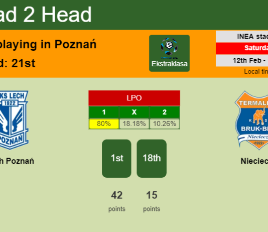 H2H, PREDICTION. Lech Poznań vs Nieciecza | Odds, preview, pick, kick-off time 12-02-2022 - Ekstraklasa