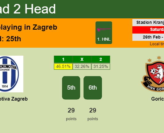 H2H, PREDICTION. Lokomotiva Zagreb vs Gorica | Odds, preview, pick, kick-off time 26-02-2022 - 1. HNL