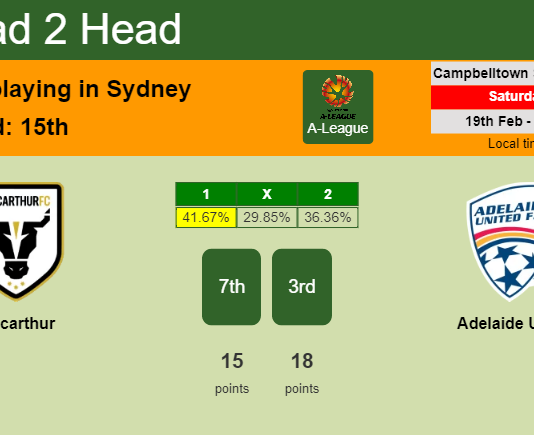 H2H, PREDICTION. Macarthur vs Adelaide United | Odds, preview, pick, kick-off time 19-02-2022 - A-League