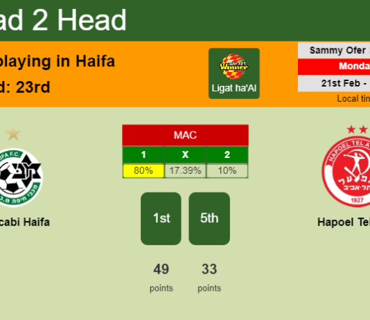 H2H, PREDICTION. Maccabi Haifa vs Hapoel Tel Aviv | Odds, preview, pick, kick-off time 21-02-2022 - Ligat ha'Al