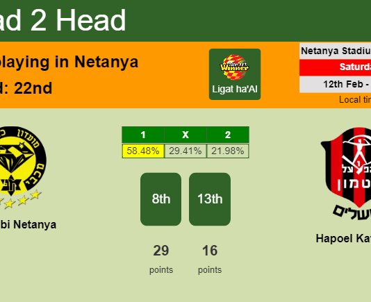 H2H, PREDICTION. Maccabi Netanya vs Hapoel Katamon | Odds, preview, pick, kick-off time 12-02-2022 - Ligat ha'Al