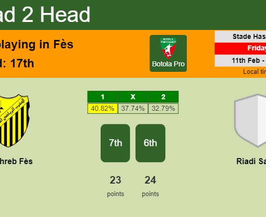 H2H, PREDICTION. Maghreb Fès vs Riadi Salmi | Odds, preview, pick, kick-off time 11-02-2022 - Botola Pro