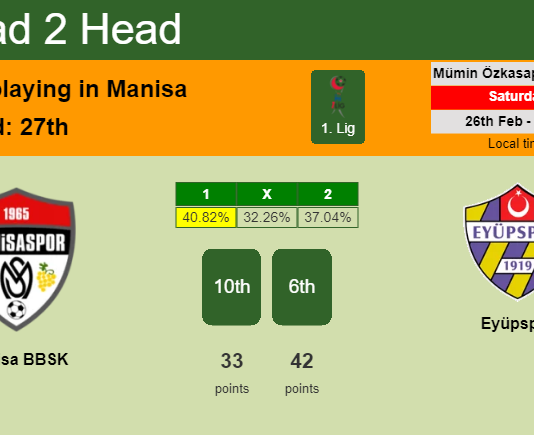 H2H, PREDICTION. Manisa BBSK vs Eyüpspor | Odds, preview, pick, kick-off time 26-02-2022 - 1. Lig